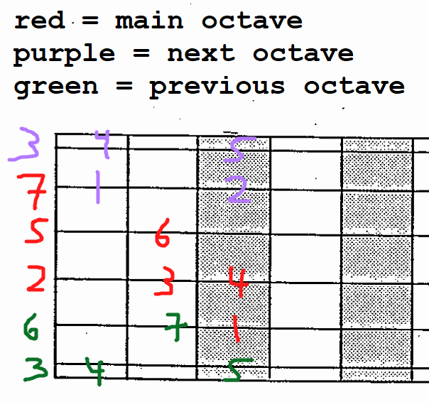 c major - open position in intervals