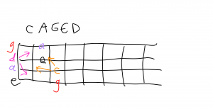 intro to CAGED in open position