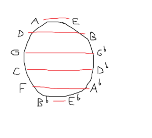 negative harmony key of A