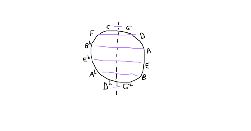 negative harmony key of C using circle of fifths