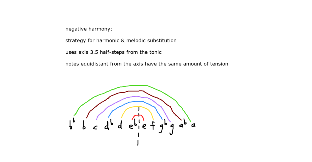 negative harmony key of C using distance from axis