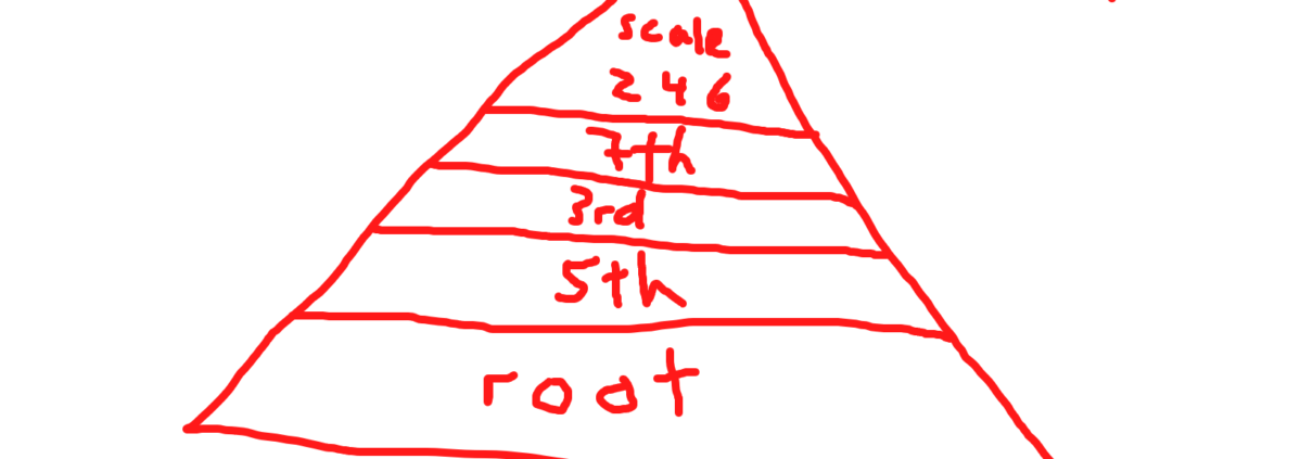 illustration of the food pyramid of harmony