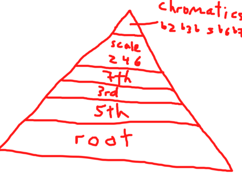 illustration of the food pyramid of harmony