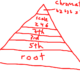 illustration of the food pyramid of harmony
