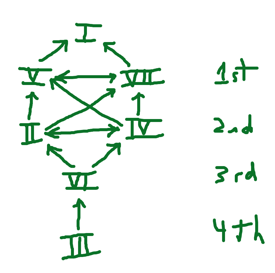 chord progressions basketball team diagram